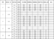 解放军外国语 解放军外国语学院招收普通高中毕业生2010-2012录取分数情况统计表