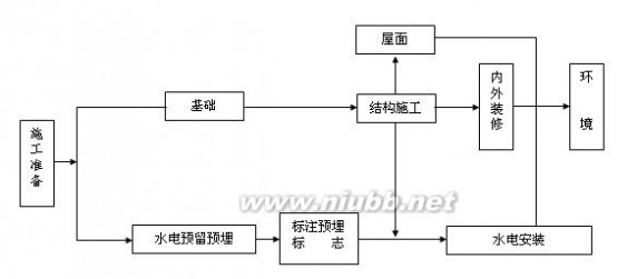 工程施工流程 建筑工程施工流程及各阶段施工要点解析 