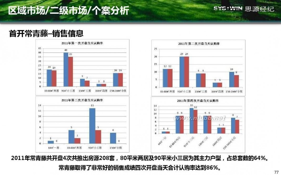 米拉village 首开通州宋庄项目产品方向性建议报告20110914