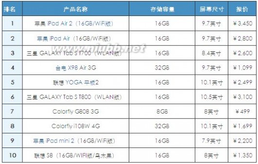 最受欢迎的平板电脑 2014年11月中国市场最受欢迎平板电脑品牌排行榜