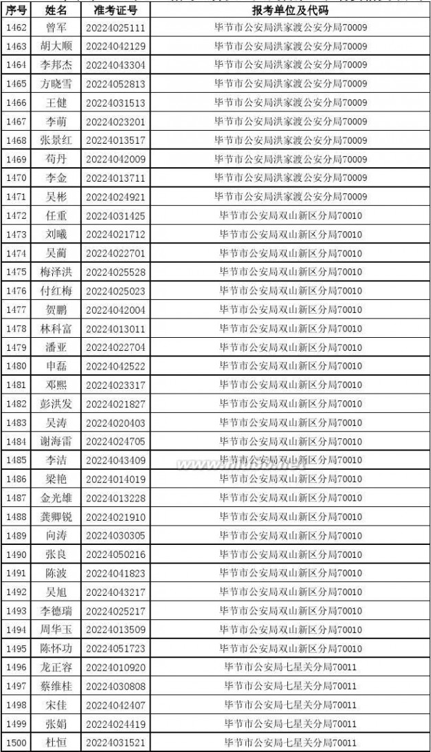 070010 2014年贵州省公务员考试进入资格复审人员名单87b