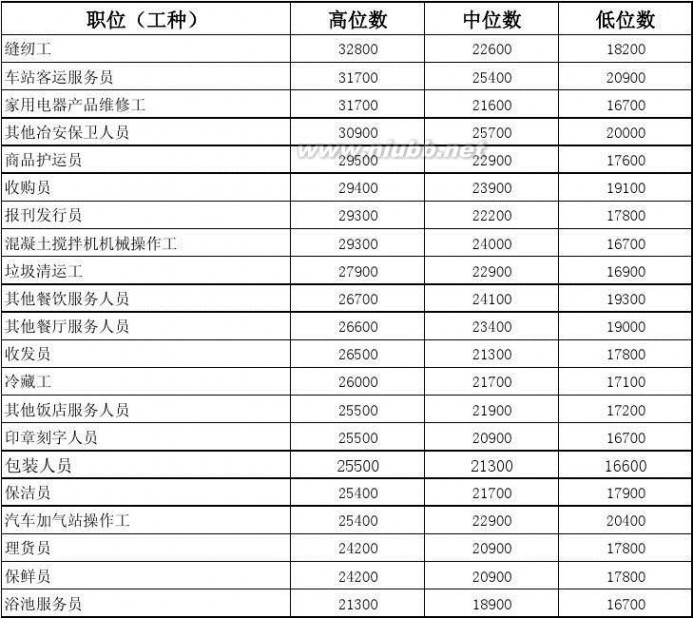 工资指导价 2014年工资指导价