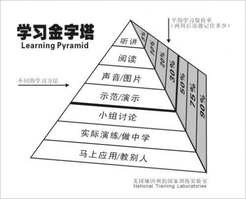 学习理论 ＂学习金字塔＂理论