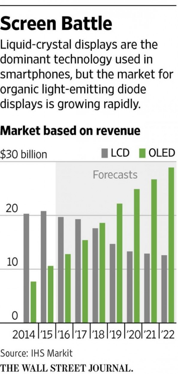 全球智能手机OLED市场营收将在2018年超过液晶市场