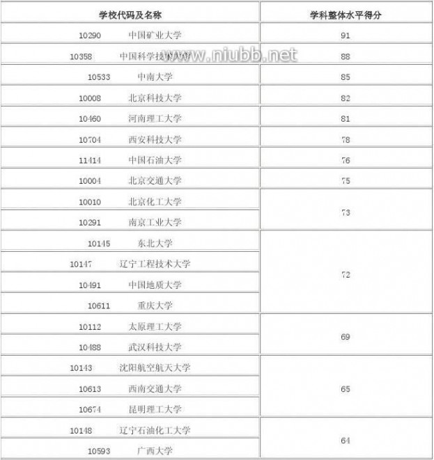 2012年学科评估结果 2012年全国高校学科评估结果(完整版)