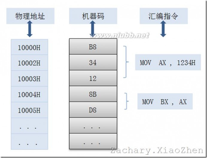 数据寄存器 80X86寄存器详解