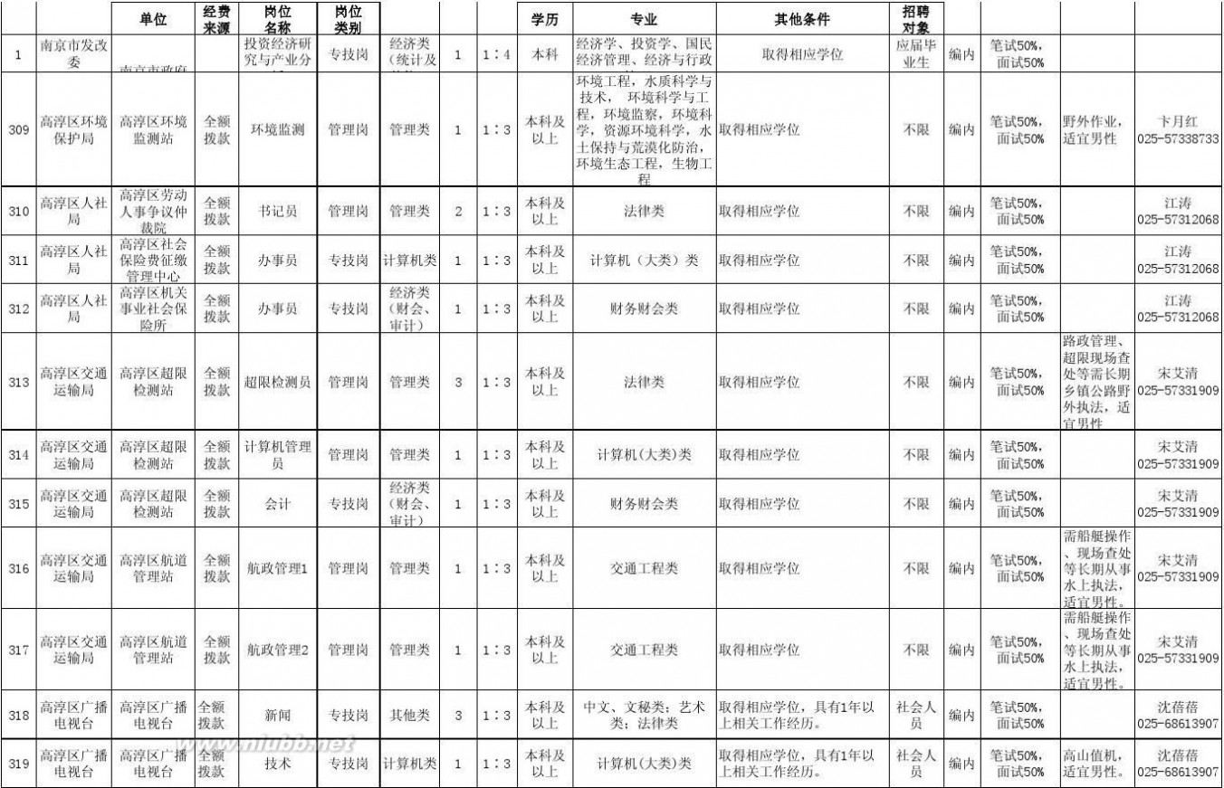 南京事业单位 2015南京上半年事业单位招聘岗位