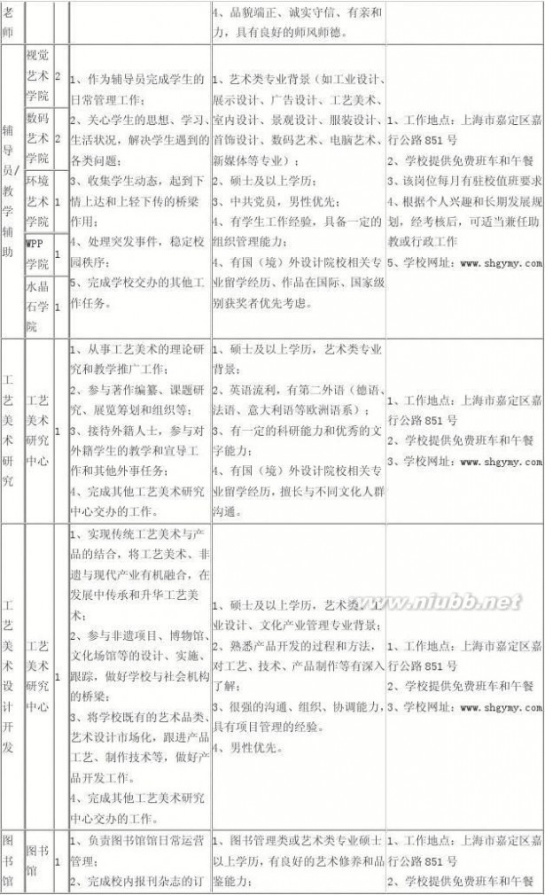 上海市工艺美术学院 2014年上海工艺美术职业学院工作人员公开招聘公告