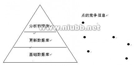 竞争对手分析的四种模型