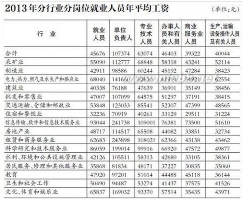 不同岗位平均工资 不同岗位平均工资的最新情况2014