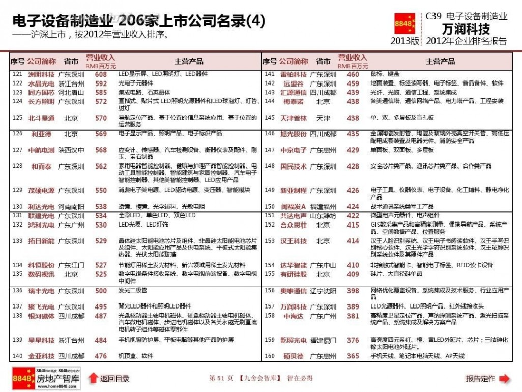 深圳万润科技股份有限公司 万润科技年报2013电子设备制造业企业排名及薪酬报告(现金流量)深圳万润科技股份有限公司_九舍会智库