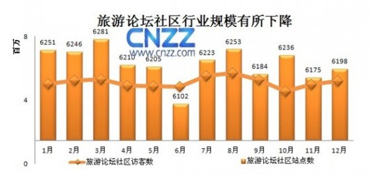 CNZZ行业报告：2010年旅游网站年终盘点