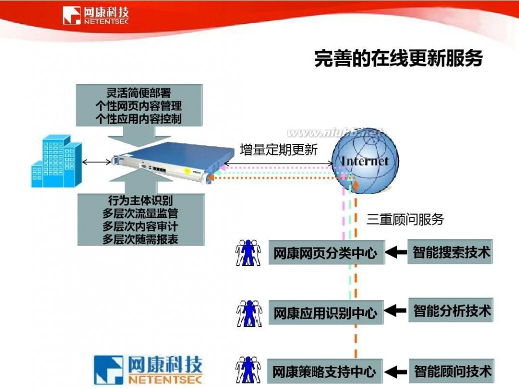 网康科技 网康科技-产品介绍