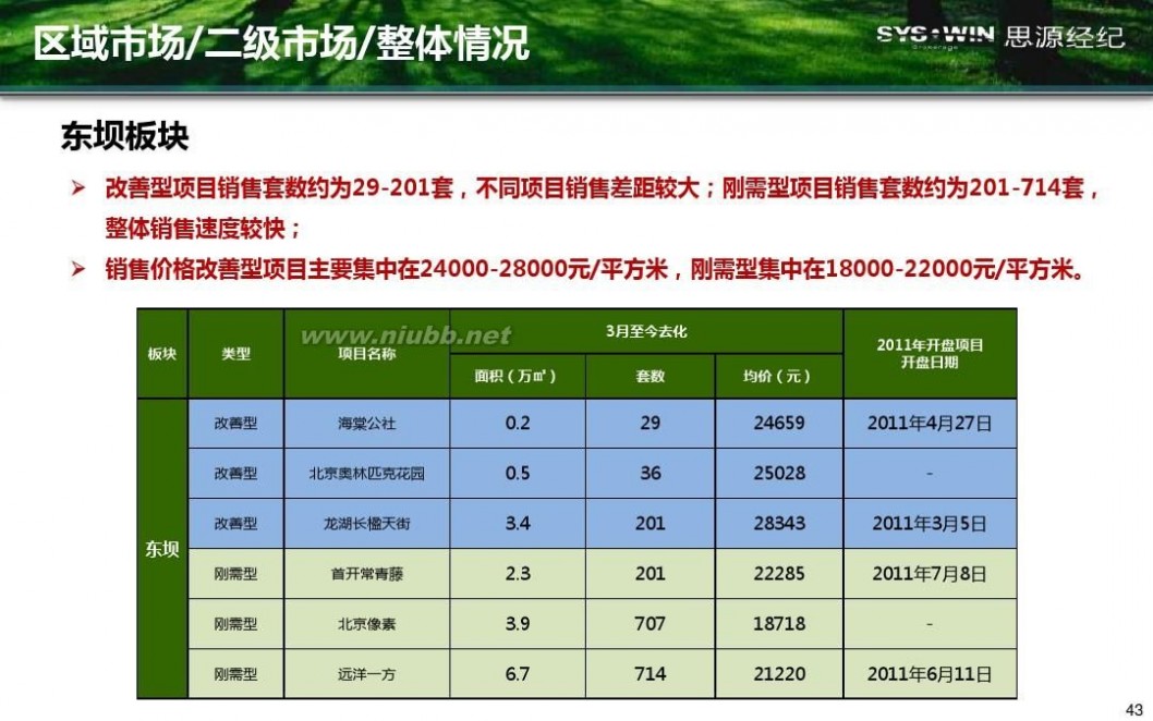 米拉village 首开通州宋庄项目产品方向性建议报告20110914