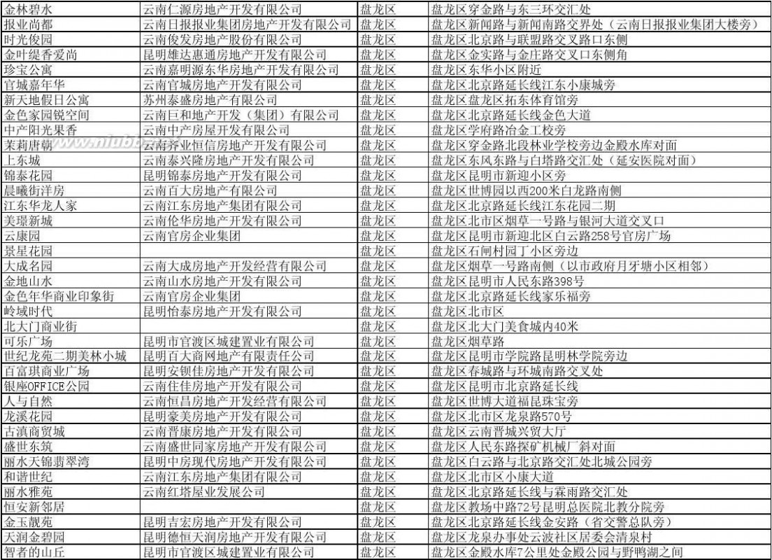 昆明现状 昆明各楼盘分布情况