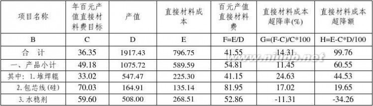 产值成本率 专业产值成本费用分析