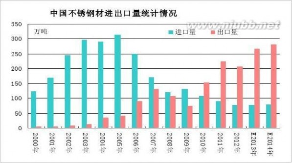 不锈钢价格 浅析2014年不锈钢行情变化和供需状态