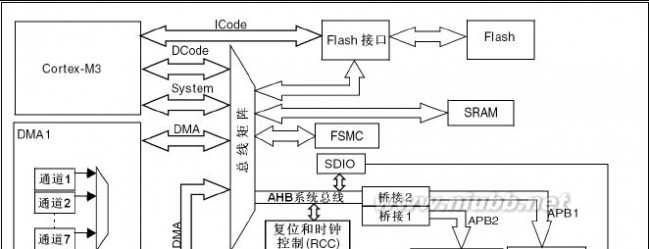 stm32 STM32中文参考手册