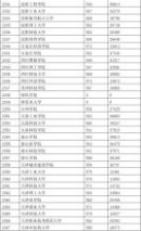 安徽二本院校 (名称顺序)安徽省文科2012年二本院校投档分数及名次