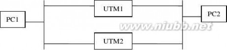 UTM UTM基本功能配置举例