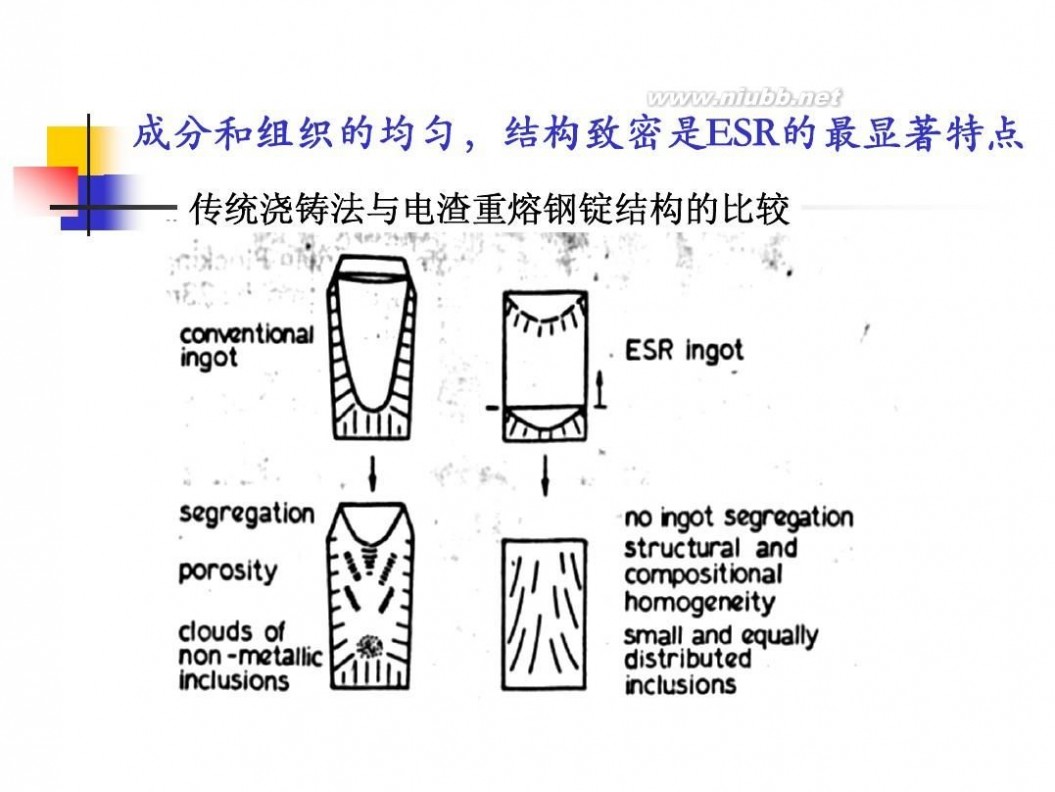 电渣重熔 电渣重熔工艺技术