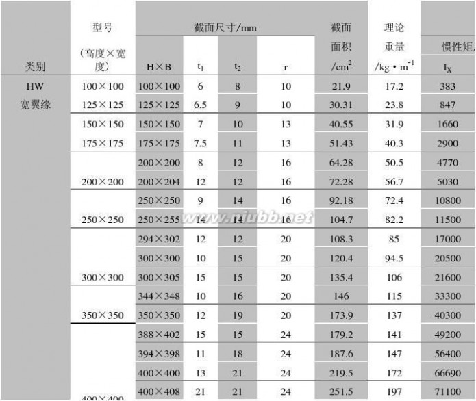 h型钢理论重量表 常用H型钢理论重量表