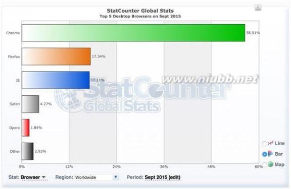 浏览器排行2015 2015年9月份全球主流浏览器市场份额排行榜