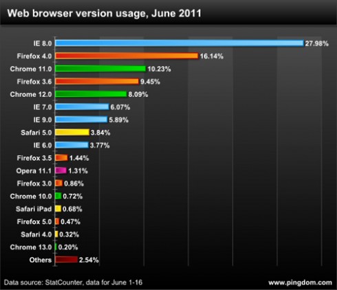各大浏览器市场占有率
