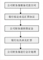 流程图 财务工作流程图