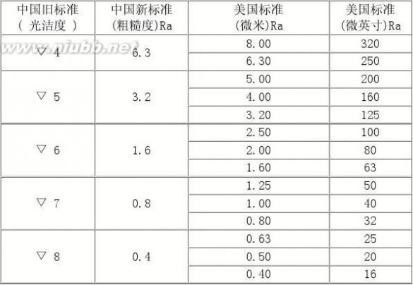 表面粗糙度 中国与美国的表面粗糙度对照表