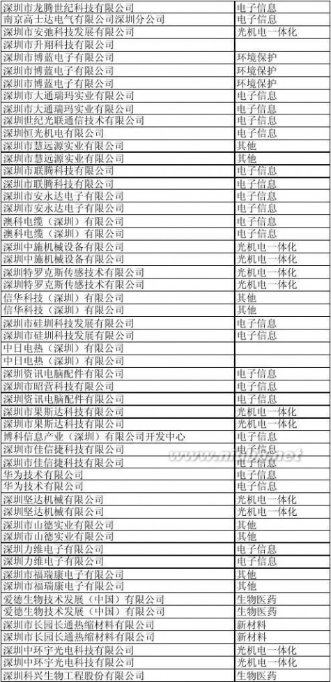 深圳科技园 深圳科技园企业名单