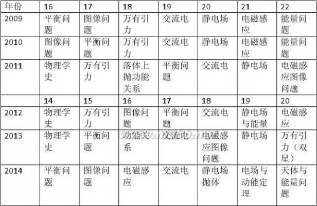 2015山东高考理综 冲刺2015高考最新山东省物理高考试题及命题趋势分析(一)