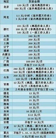 防暑降温费发放标准 2016防暑降温费发放标准是什么 高温津贴防暑降温费标准规定