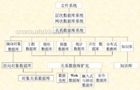 关系数据库理论 SQL笔记 --- 数据库发展,基本概念,关系数据库理论,关系模型,SQL概述