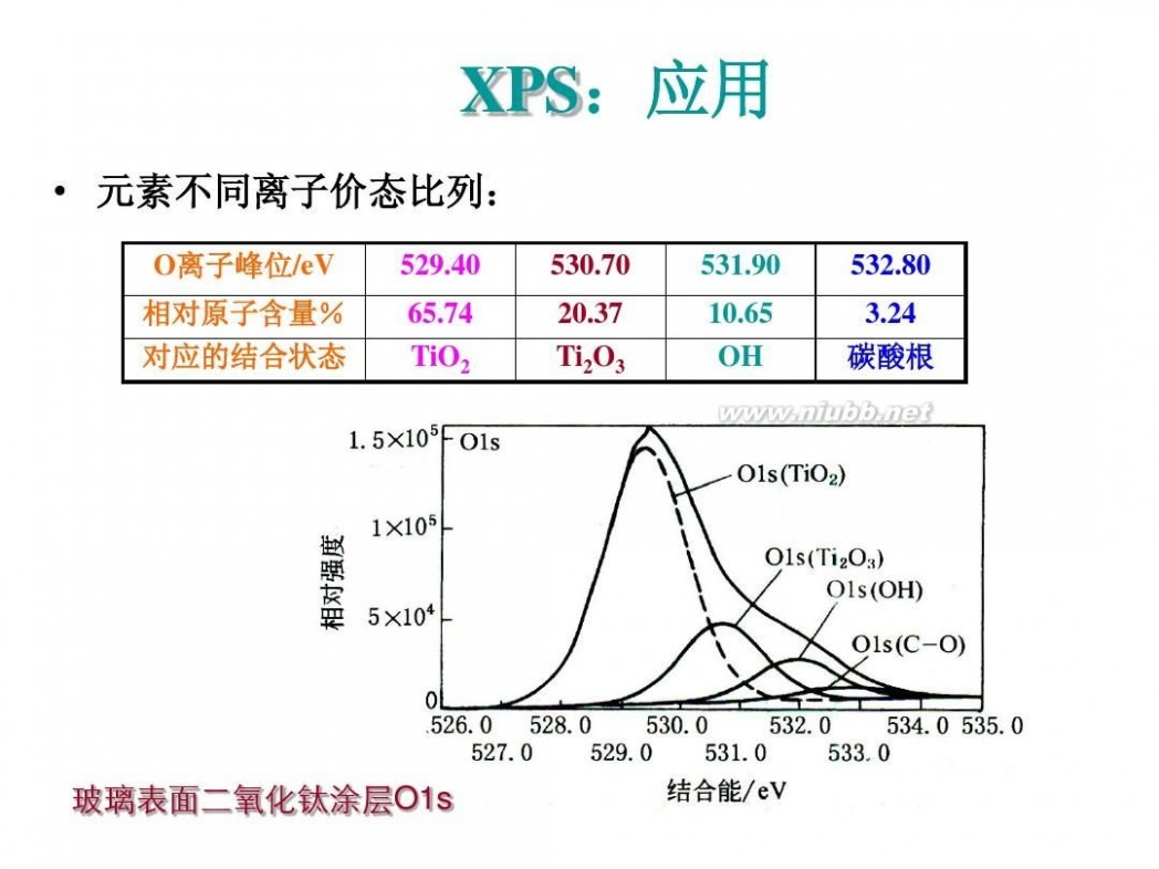 XPS XPS原理及分析