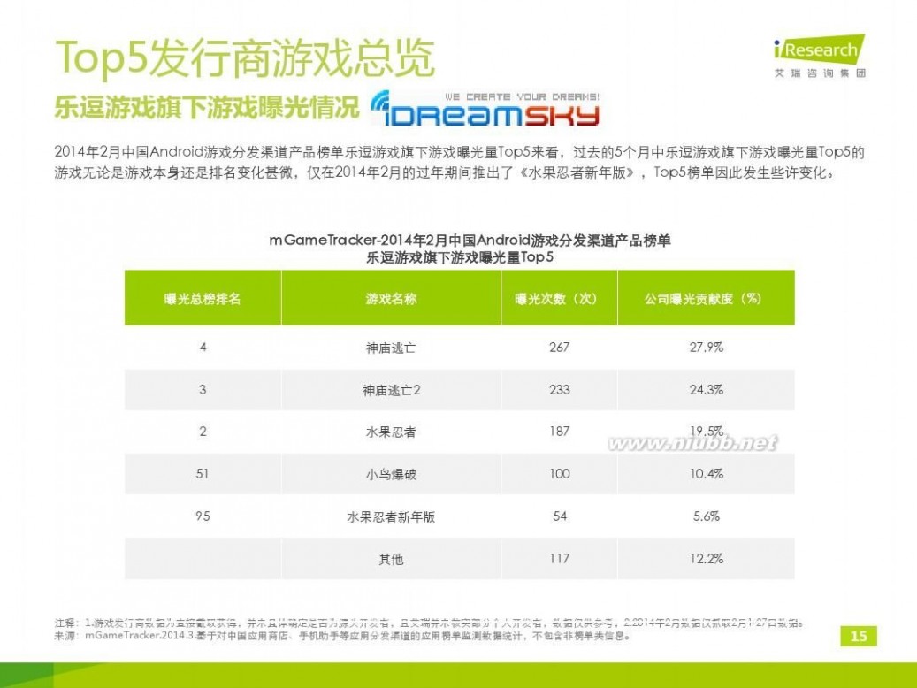 斗战神图标 iResearch-2014年2月中国移动游戏分发渠道产品榜单监测报告mGameTracker( Android )