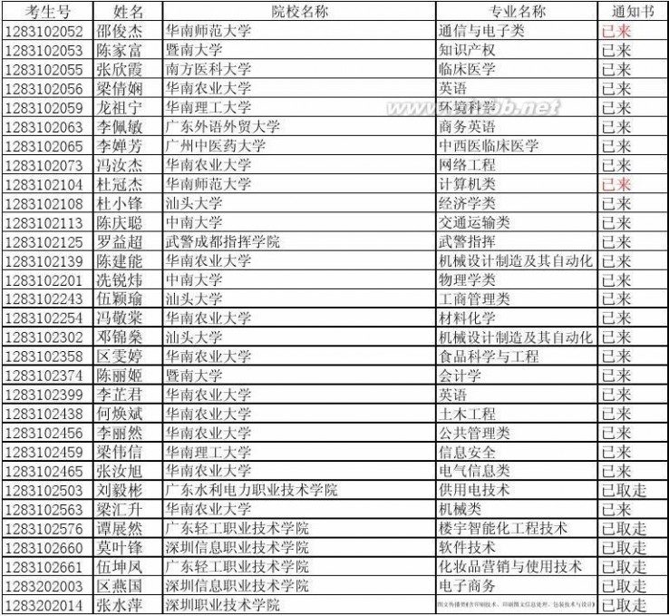 高要二中 高要二中2011高考通知书已来名单(截止时间：2011.8.12))