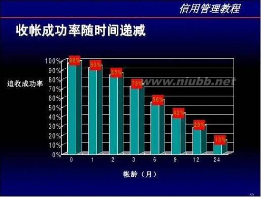 信用管理培训 信用管理培训