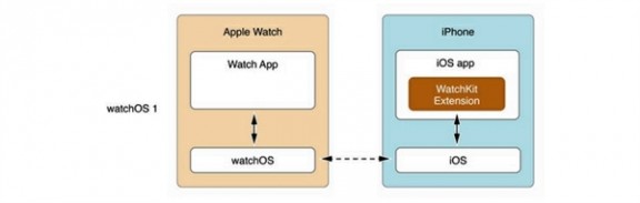 为什么苹果当初没让应用直接跑在Apple Watch上？