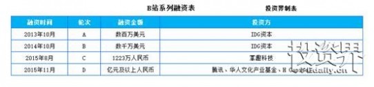 裁员、宕机、内斗……都没能阻止弹幕的野蛮生长：A站获中文在线2.5亿增资，估值达到18.5亿