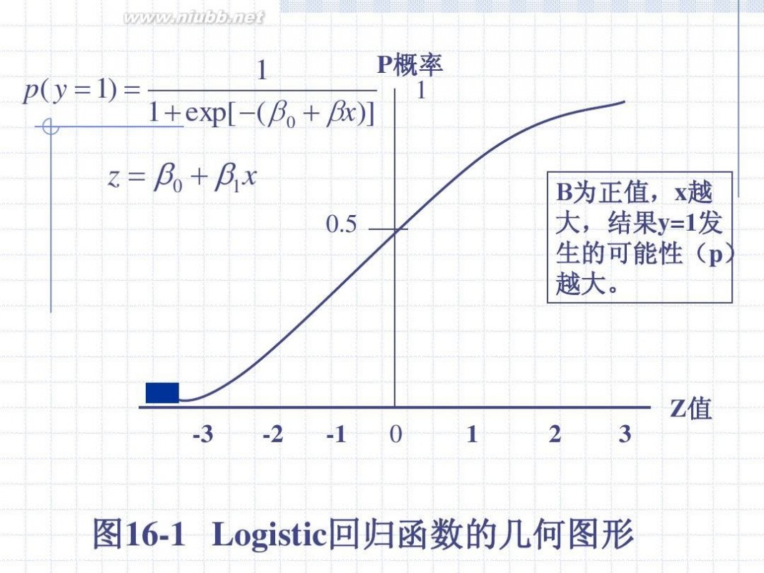 logistic logistic回归分析