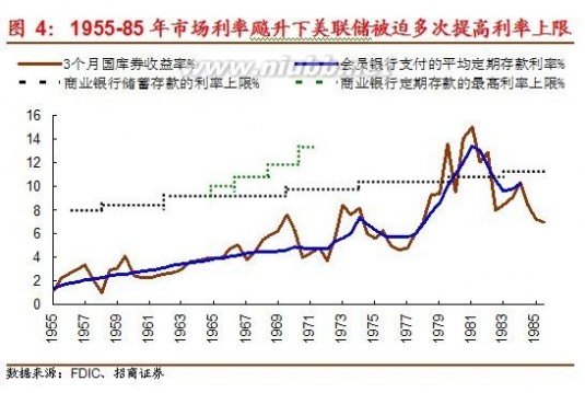 从美国经验看利率市场化开启与金融股重估-出头之日