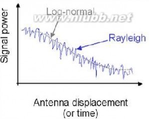 瑞利衰落：瑞利衰落-背景，瑞利衰落-模型_瑞利衰落信道