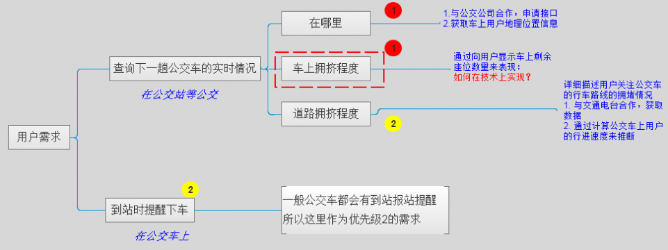 用户需求