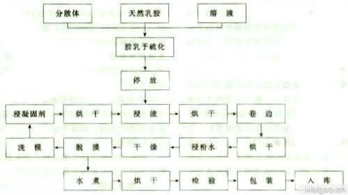 乳胶手套生产线 【乳胶手套】乳胶手套生产工艺 乳胶手套的优点