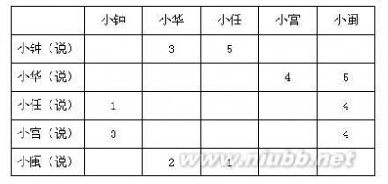 逻辑题 2014省考行测：列表法解朴素逻辑题的技巧