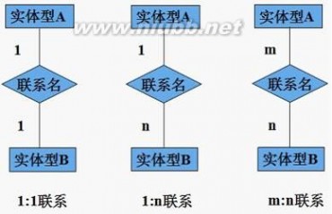 关系数据库理论 SQL笔记 --- 数据库发展,基本概念,关系数据库理论,关系模型,SQL概述