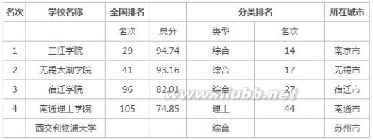 江苏有哪些大学 江苏三本大学排行