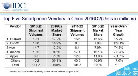中国智能手机Q2最新出货量排名！华为OV前三