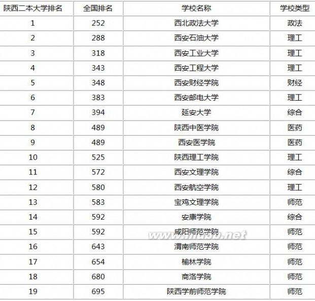 陕西二本院校 陕西西安二本大学排名